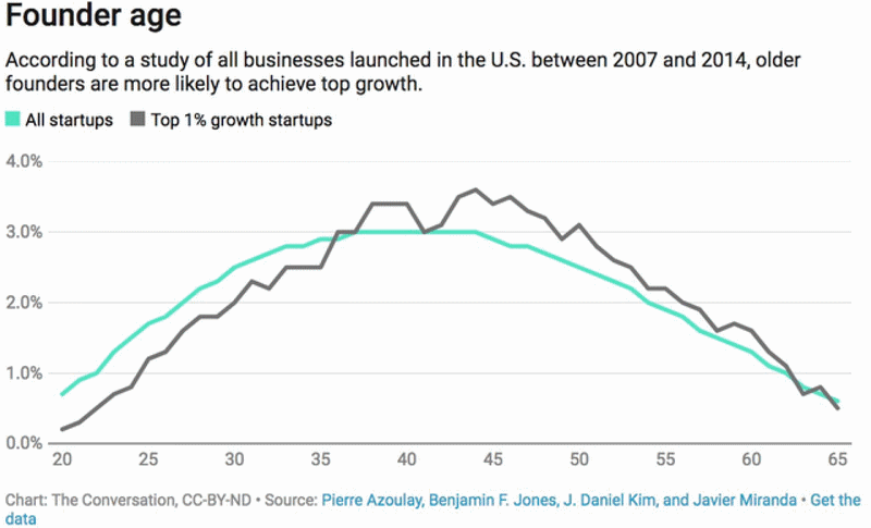 Khởi nghiệp ở tuổi 45 có tỉ lệ thành công cao nhất